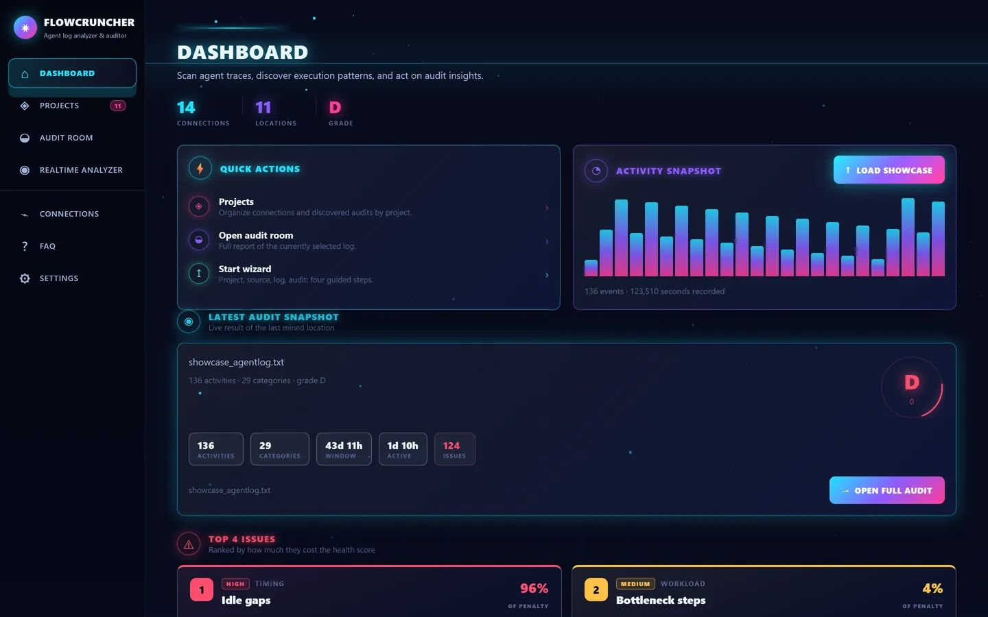 FlowCruncher dashboard with an activity chart, the latest audit graded D and the top four issues ranked by how much they cost the health score.